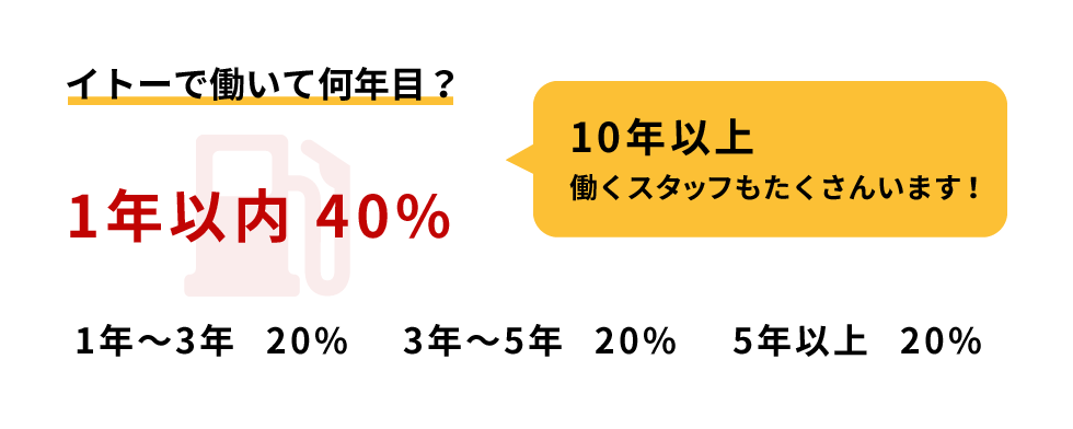 イトーで働いて何年目？