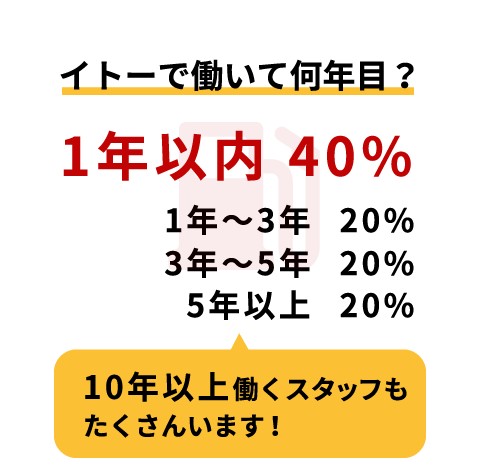 イトーで働いて何年目？